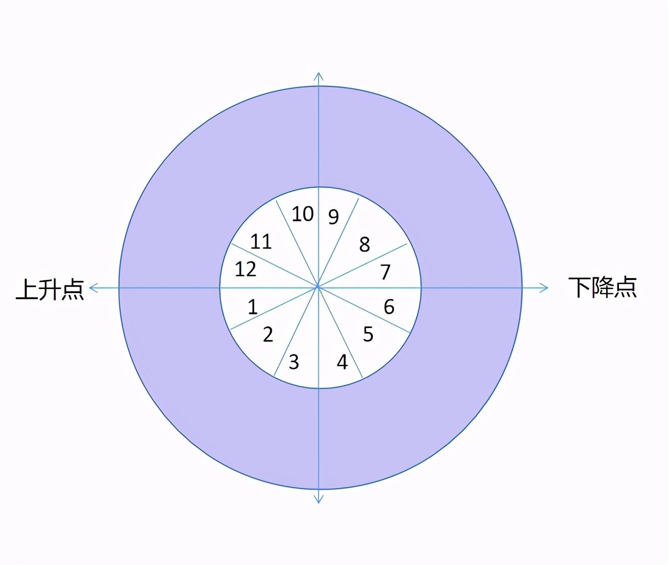 上升星座和下降星座对应图（相位是什么意思怎么看）