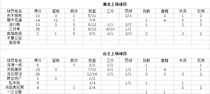 山王工业vs湘北（关于巅峰之战的战术和数据分析）