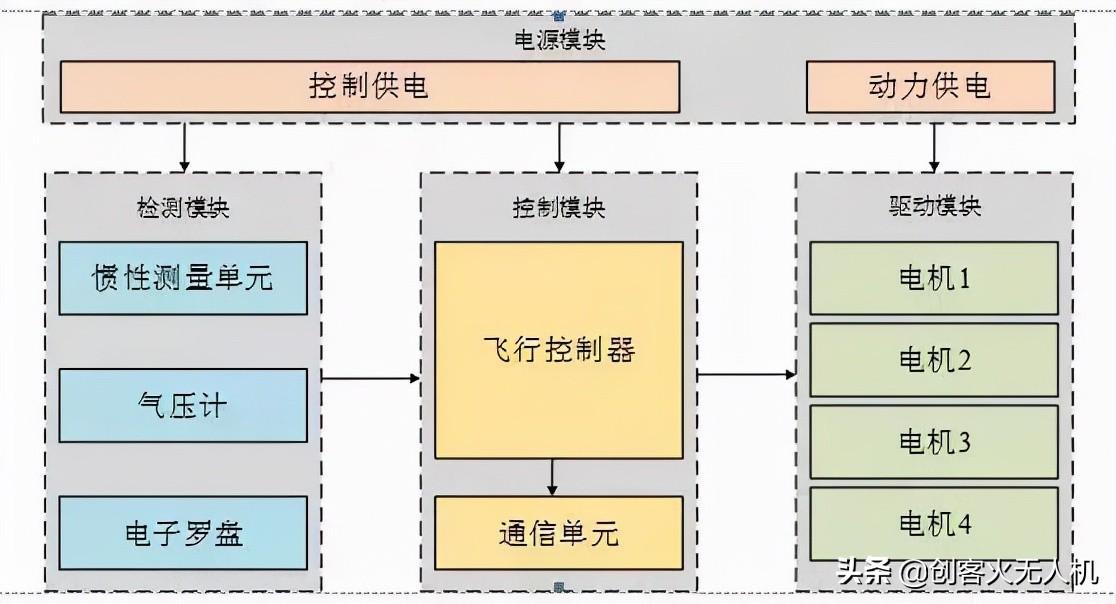四旋翼无人机飞行原理（四旋翼的飞行状态如何控制）