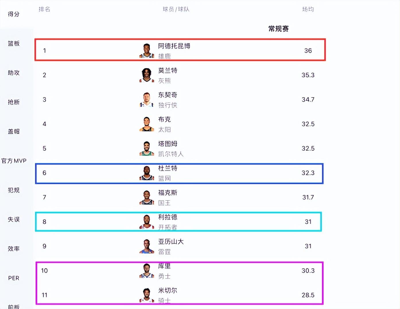 nba得分榜最新排名（字母哥经过哪场比赛后跃居第一）