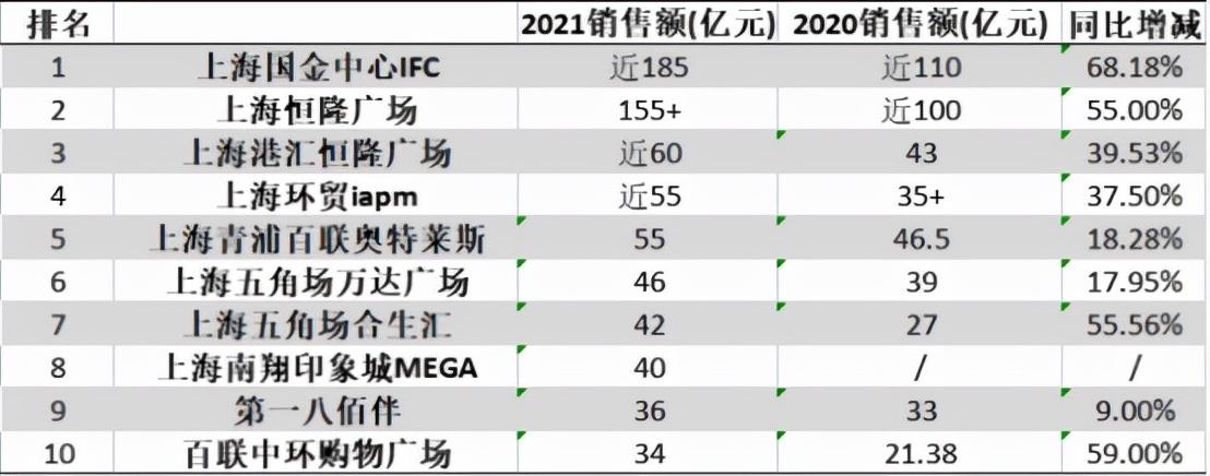 上海商场排名前十分别是（上海有哪些顶级购物中心）