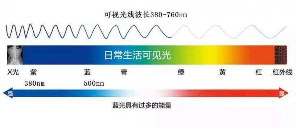 防蓝光是什么意思（到底要不要配防蓝光眼镜有什么用）