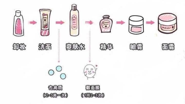 护肤品的使用顺序是怎样的（护肤品的使用顺序及涂抹方法）