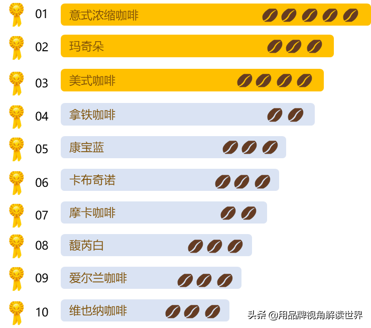 咖啡的种类及口味详细介绍（10种常见的咖啡品种）
