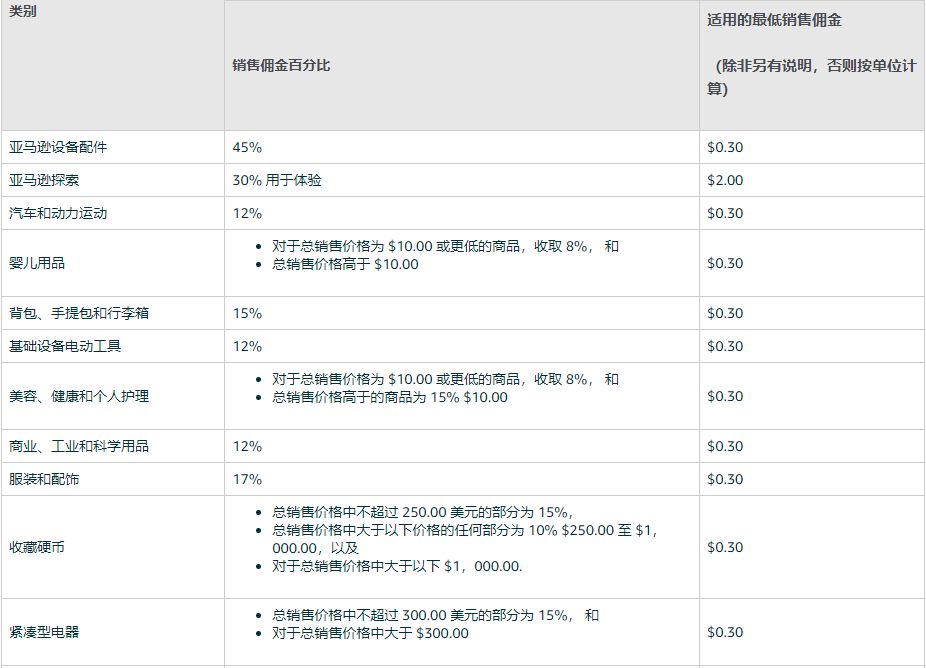 亚马逊开店需要多少钱（开店支出主要包括哪些费用）