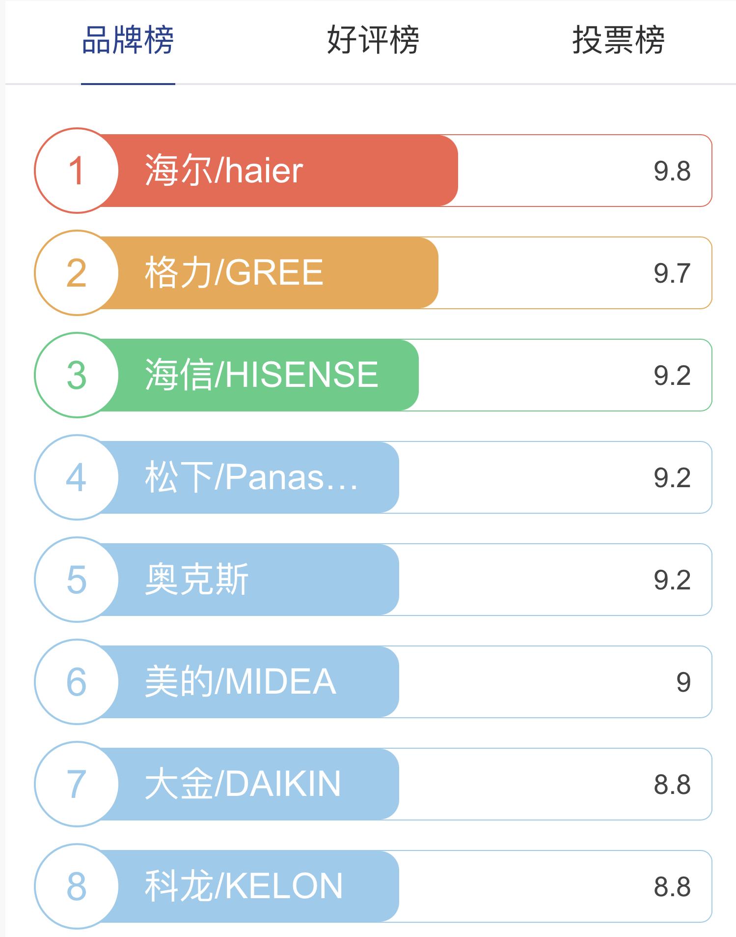 空调品牌排行榜前十名（市面上有哪些值得信赖的空调品牌）