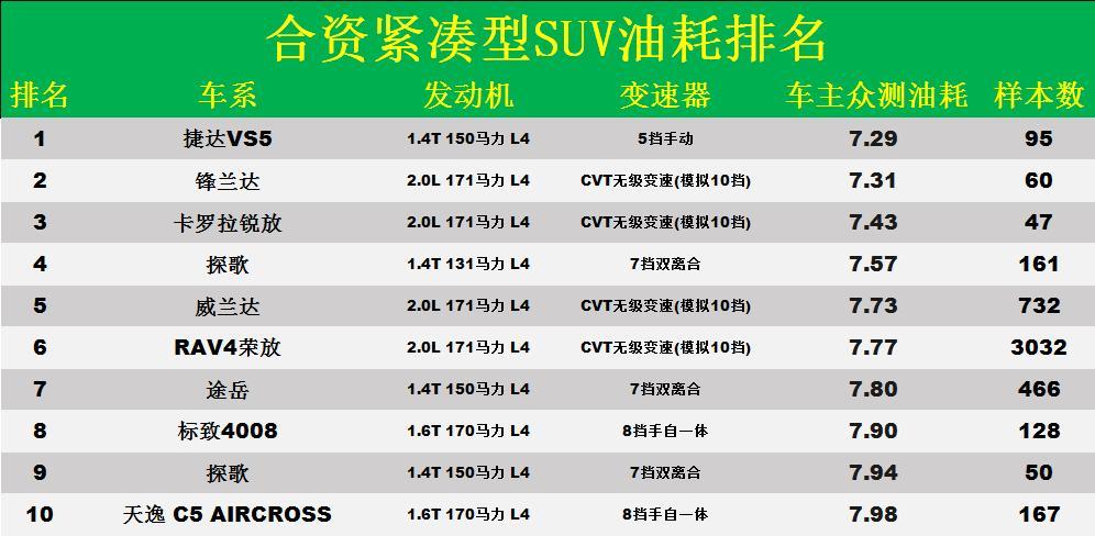 省油的suv车排行榜（合资紧凑型SUV油耗排名）