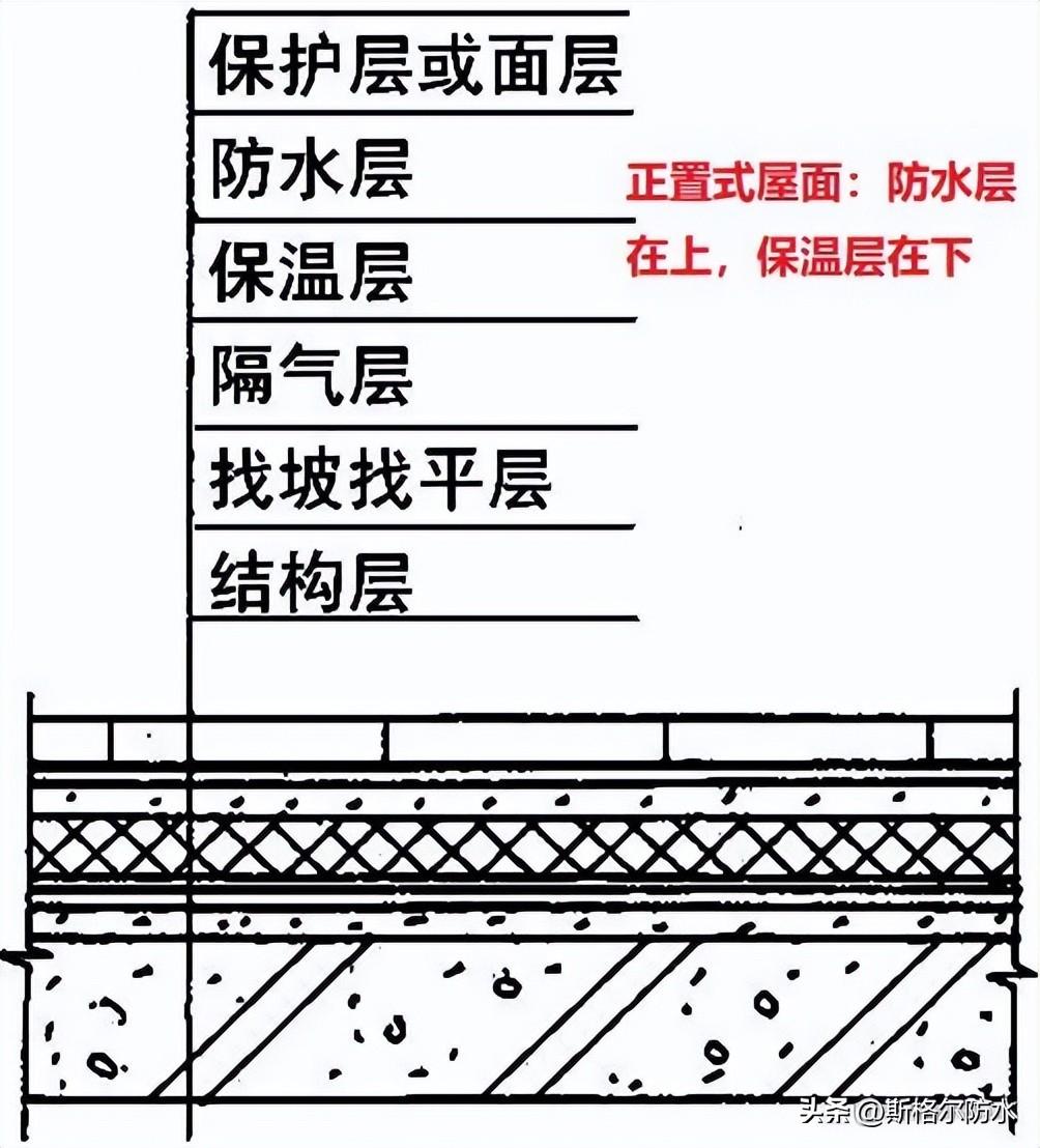 正置式屋面与倒置式屋面的区别（什么是正置式屋面呢）