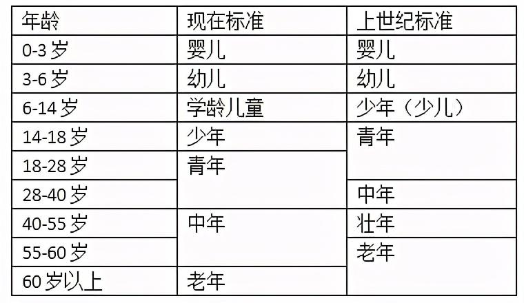 少年是多少岁到多少岁（不同年龄阶段是怎么划分的） ！-图7