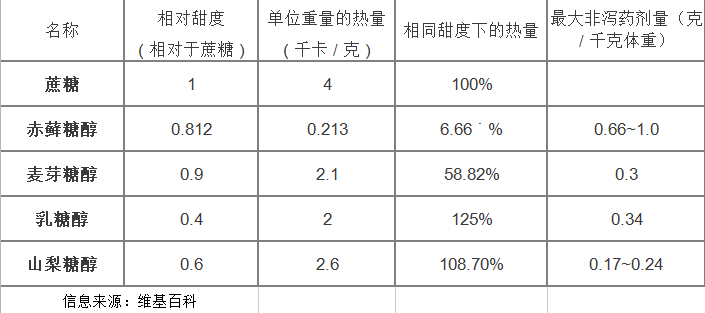 麦芽糖醇是代糖吗（麦芽糖醇食用过多会有什么危害） ！-图6