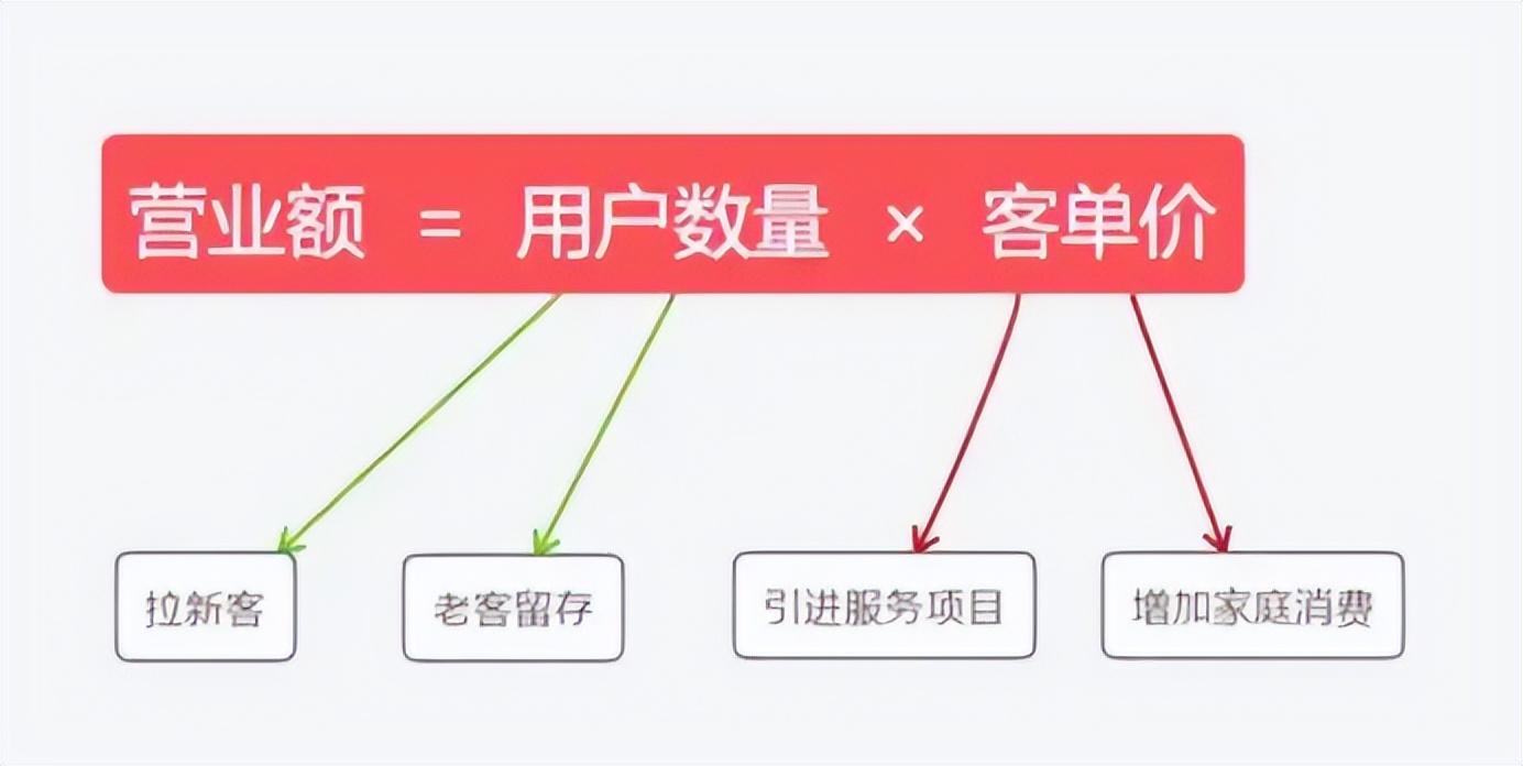 店铺客单价是什么意思（影响客单价的因素都有哪些）