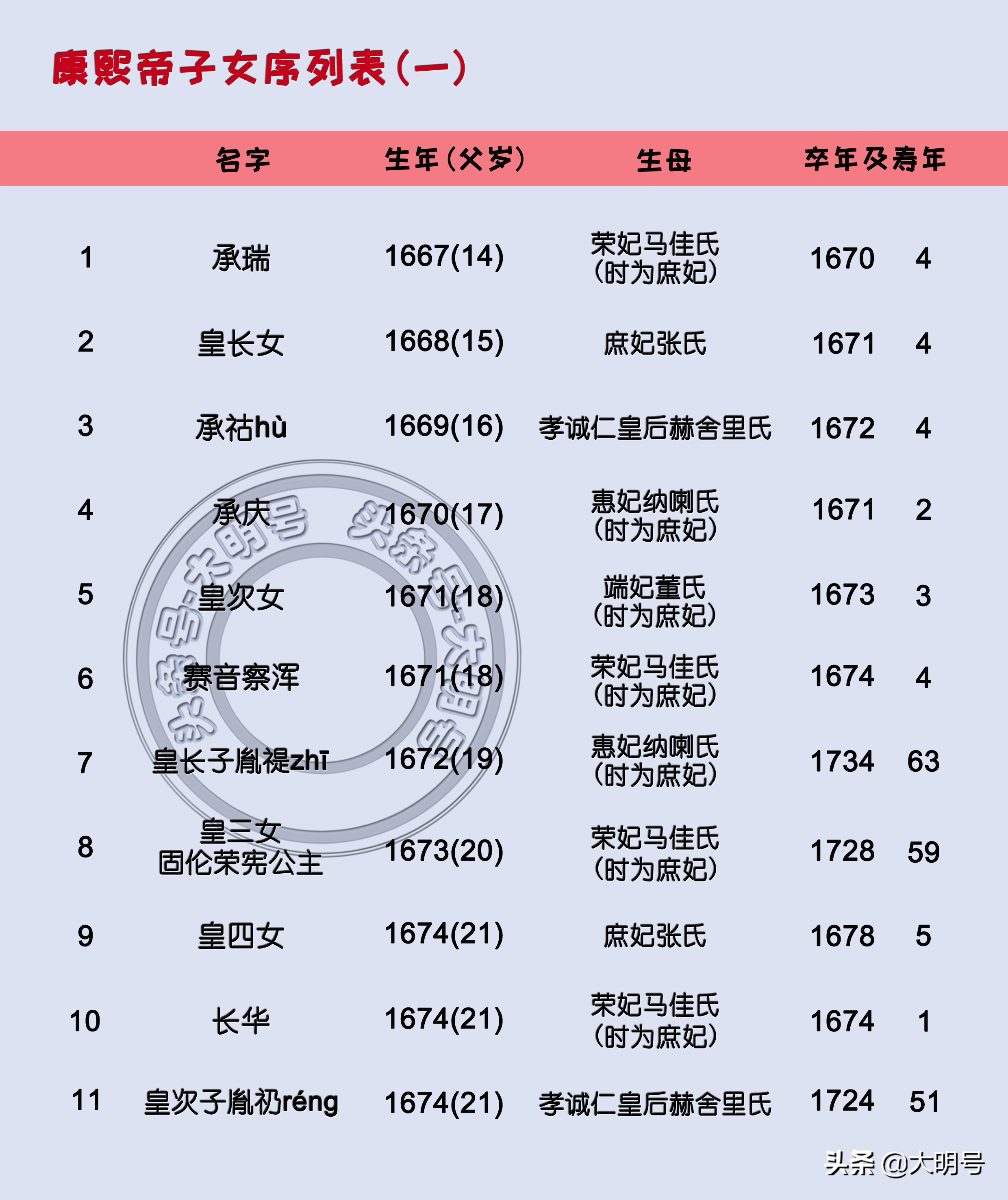 康熙有多少儿女（清朝康熙皇帝的55个子女排序图）