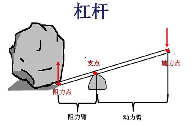 杠杆的三要素是什么图片