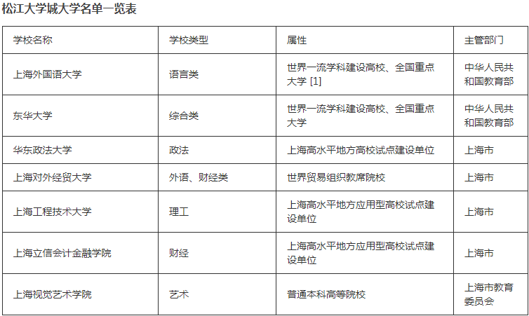 松江大学城有哪些大学（上海松江大学城的七所高校简介）