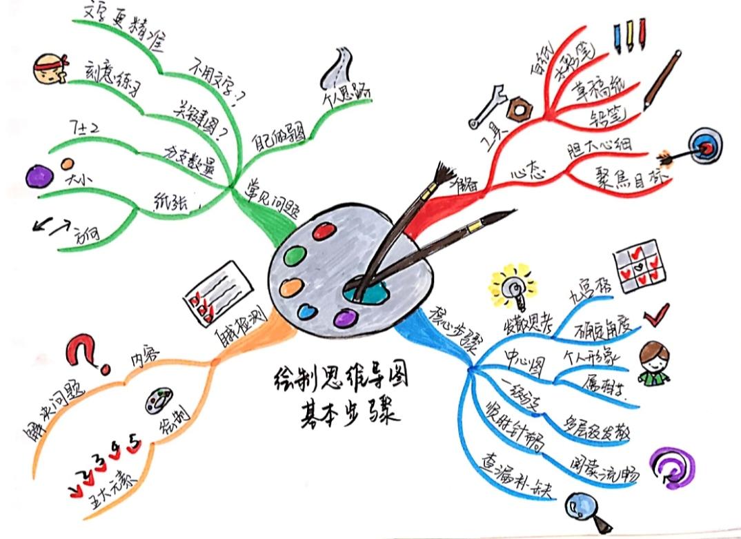 思维导图的表现形式图片