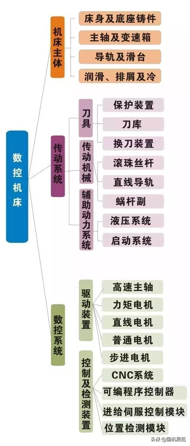 数控机床是做什么的（数控机床的组成部分及主要应用）