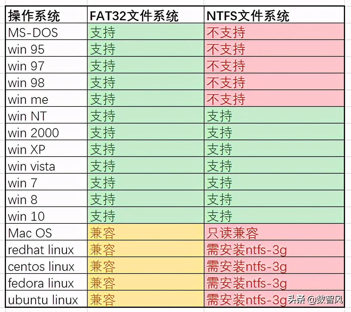 fat32和ntfs的区别（解析fat32和ntfs）