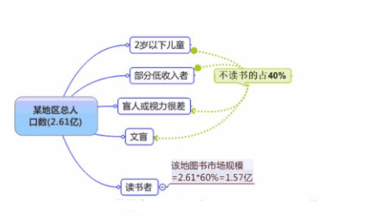 市场容量是什么意思（如何预测一个产品的市场规模）