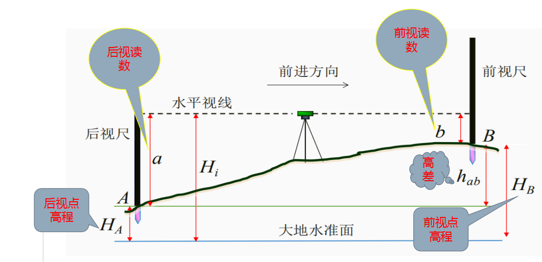 水准测量的原理（水准测量所使用的仪器工具及操作方法）