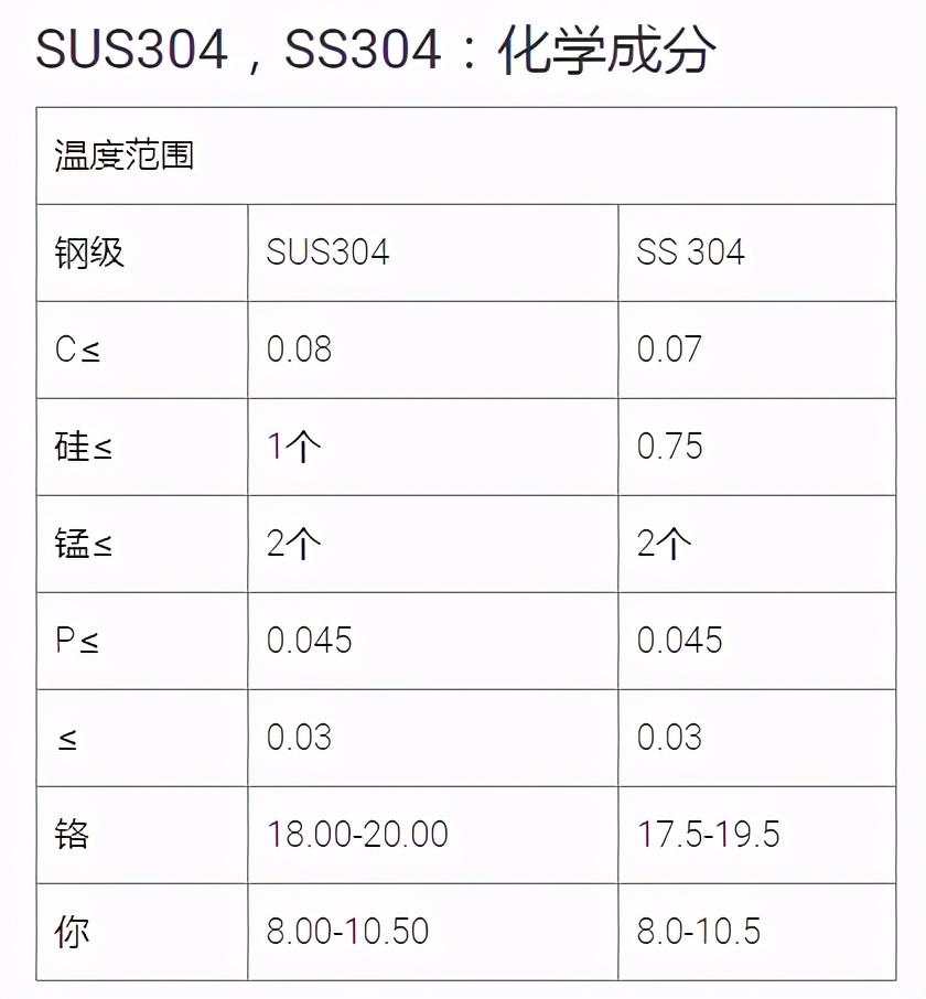 sus304是什么材质（sus304和ss304区别）