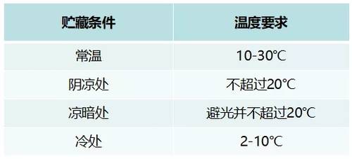 常温保存的温度范围（阐述常温保存的温度限度和范围）