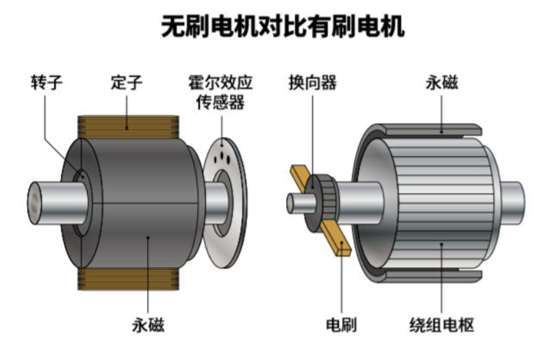 有刷电机电刷位置图图片