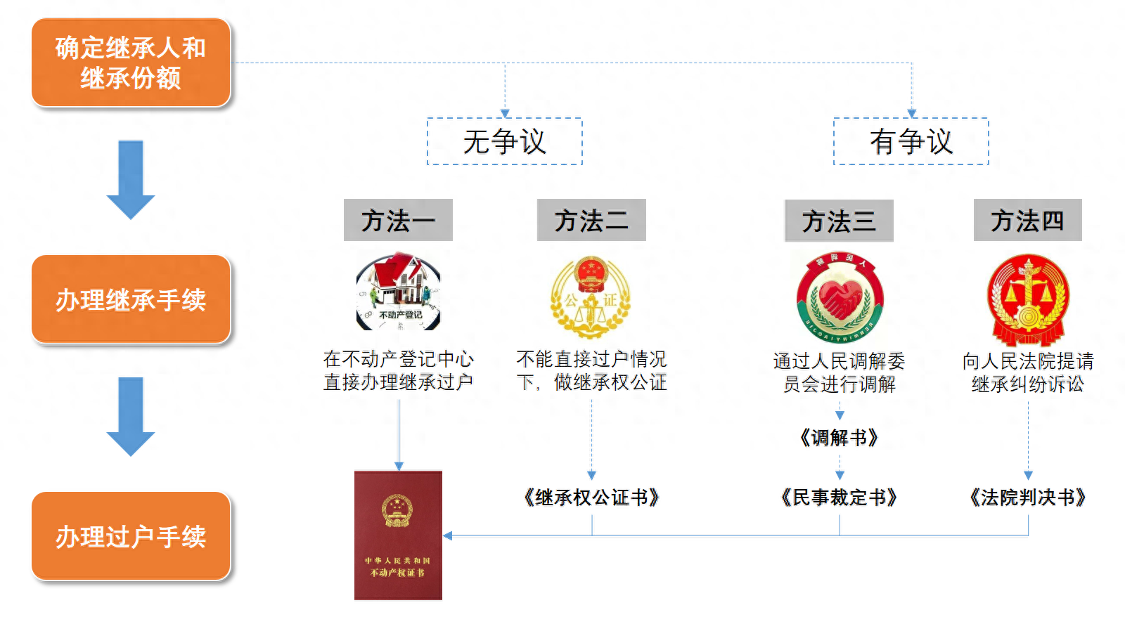 老人去逝房产怎么办（办理房产继承过户的方法和步骤）