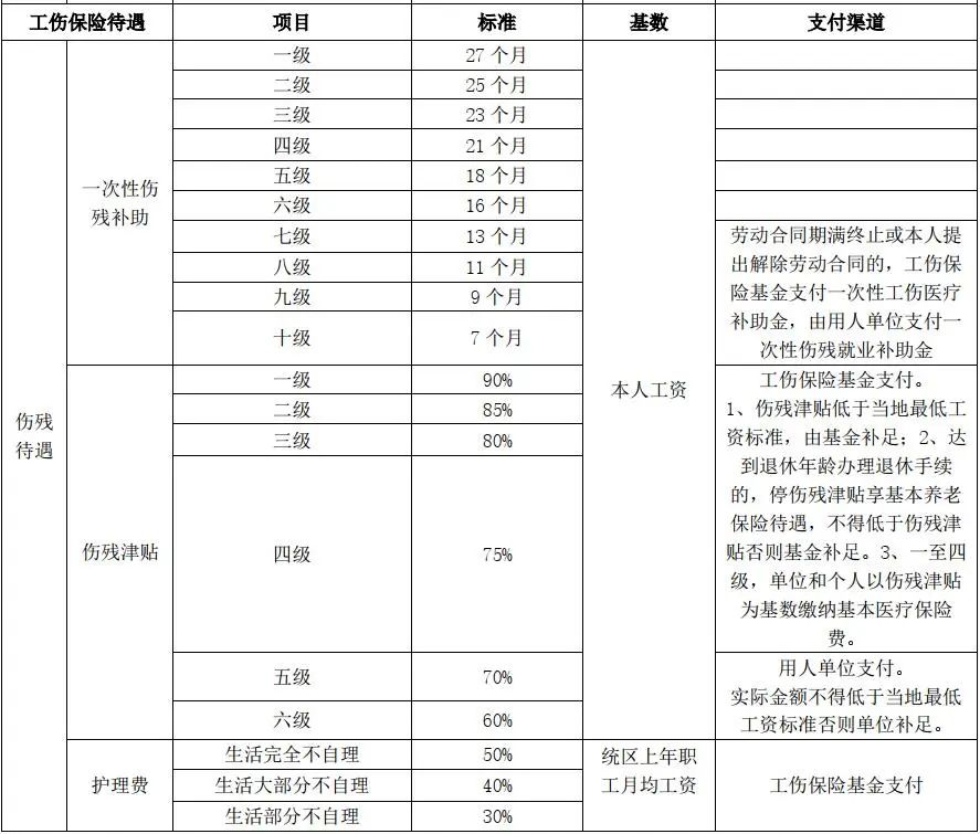 工伤认定标准及赔偿标准（一文带你了解工伤认定及待遇）