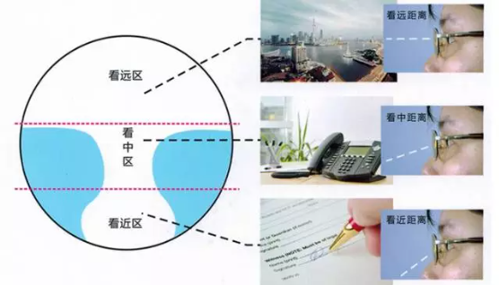 渐变式眼镜的优缺点（渐进镜片配镜的注意事项有哪些）