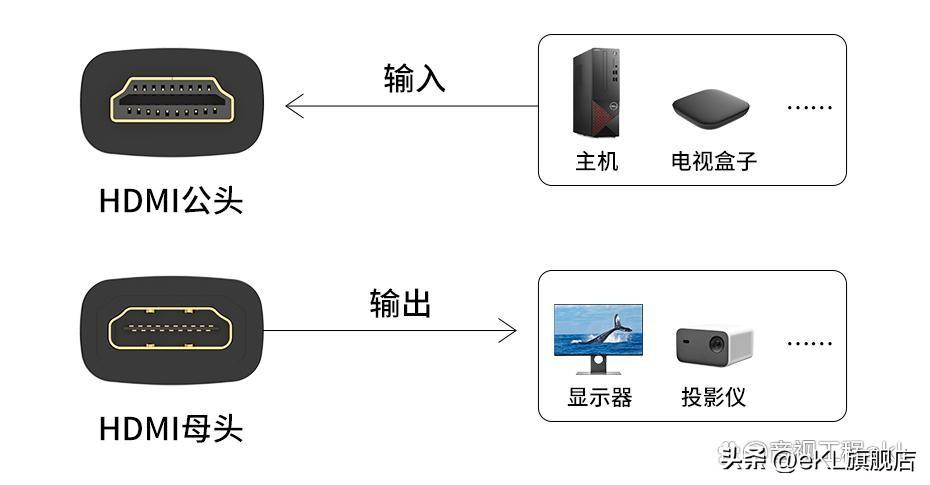 dp接口长什么样子（HDMI接口和DP接口的区别）