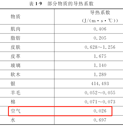 羽绒服里面穿的越少越暖和（这样的说法有科学依据吗）