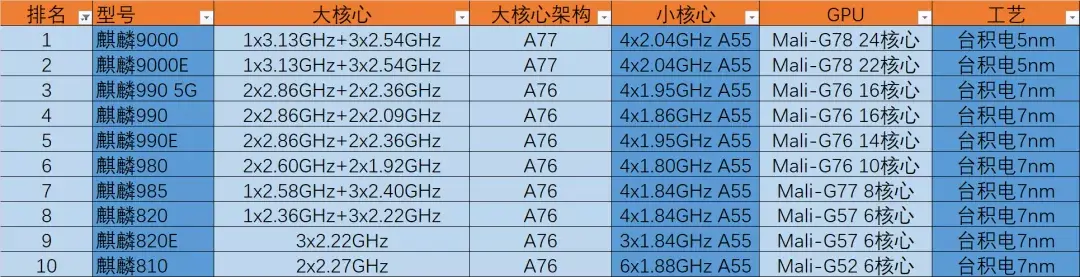 麒麟810和980哪个好（哪个芯片的性能更好呢）